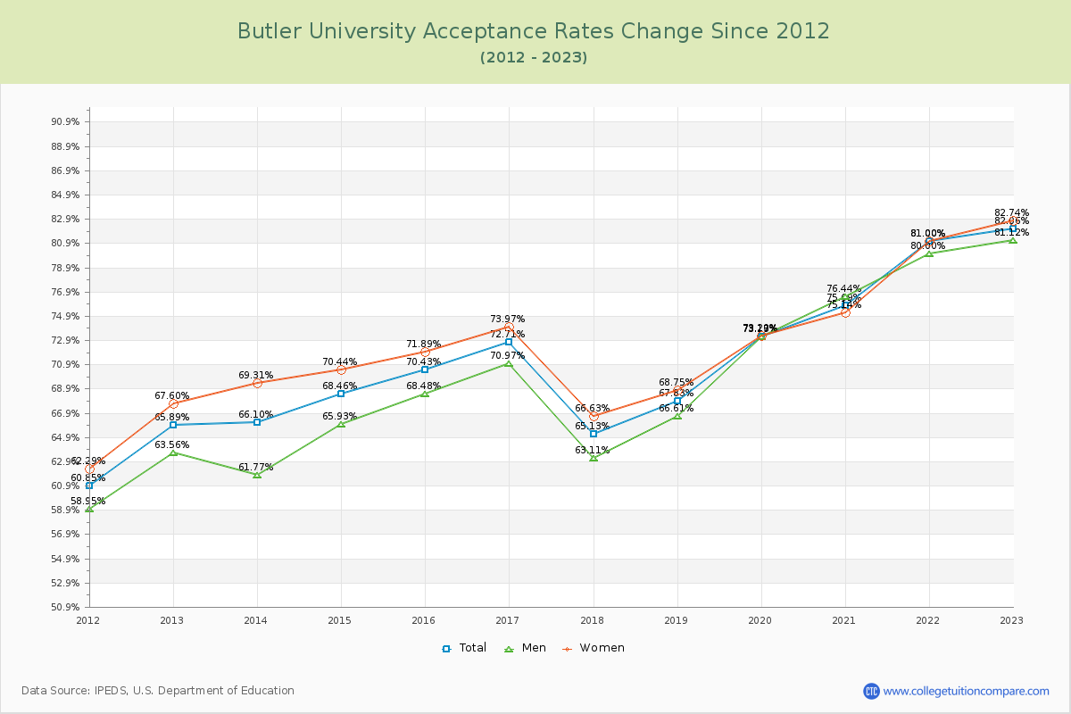 Butler University Acceptance Rate Changes Chart