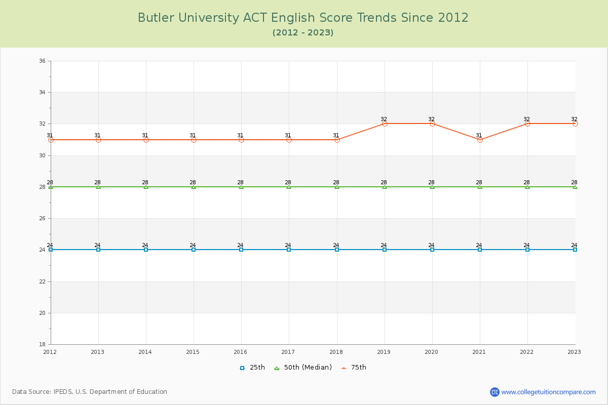 Butler University ACT English Trends Chart