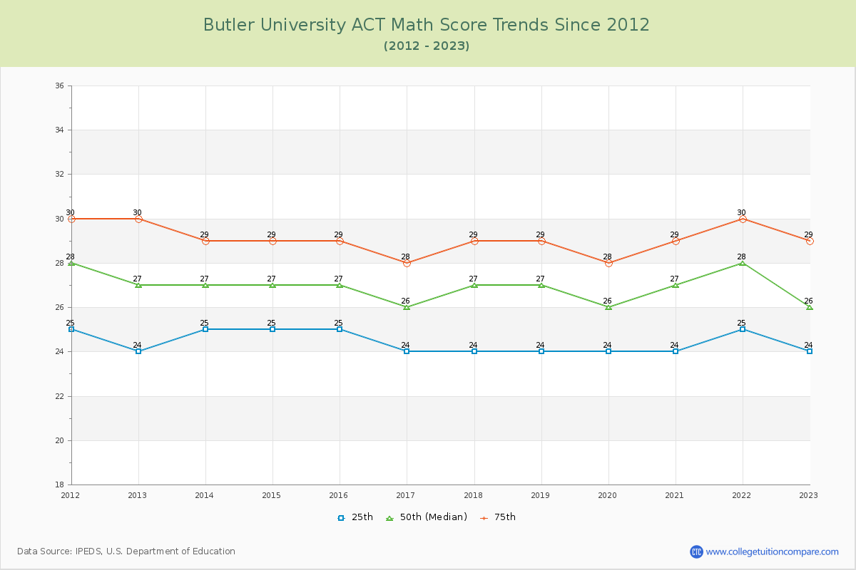 Butler University ACT Math Score Trends Chart