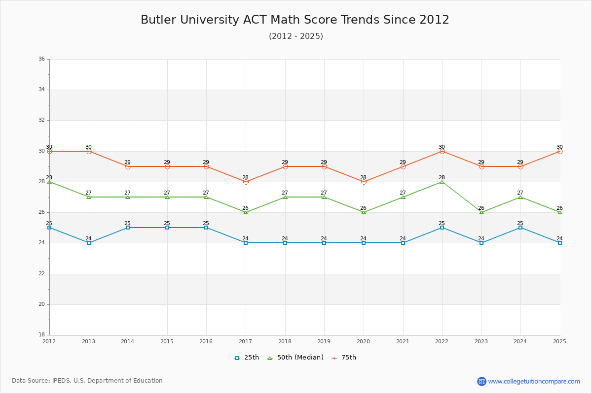 Butler University ACT Math Score Trends Chart