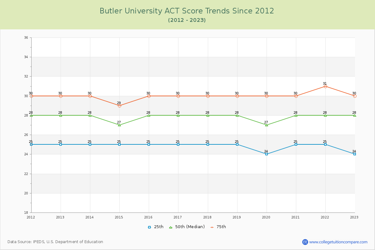 Butler University ACT Score Trends Chart
