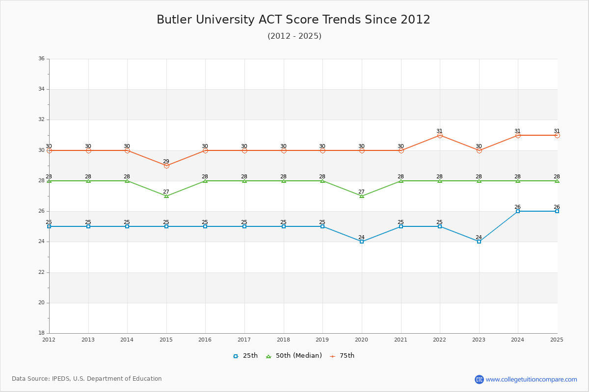 Butler University ACT Score Trends Chart