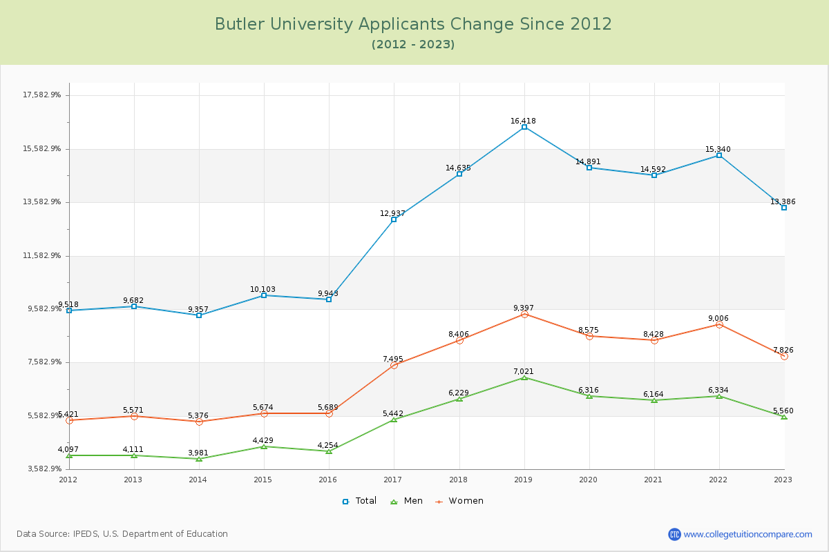 Butler University Number of Applicants Changes Chart
