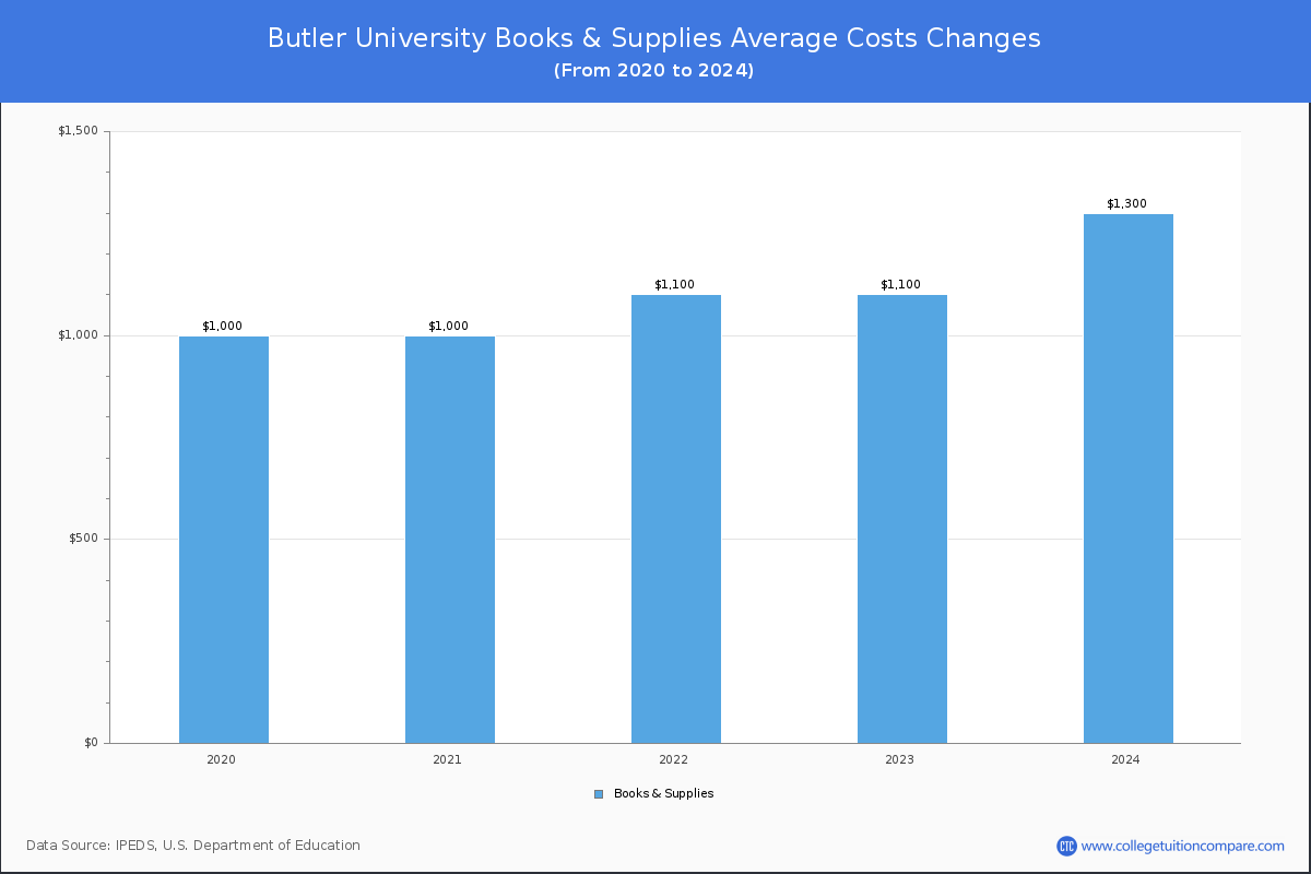 Butler University - Books and Supplies Costs