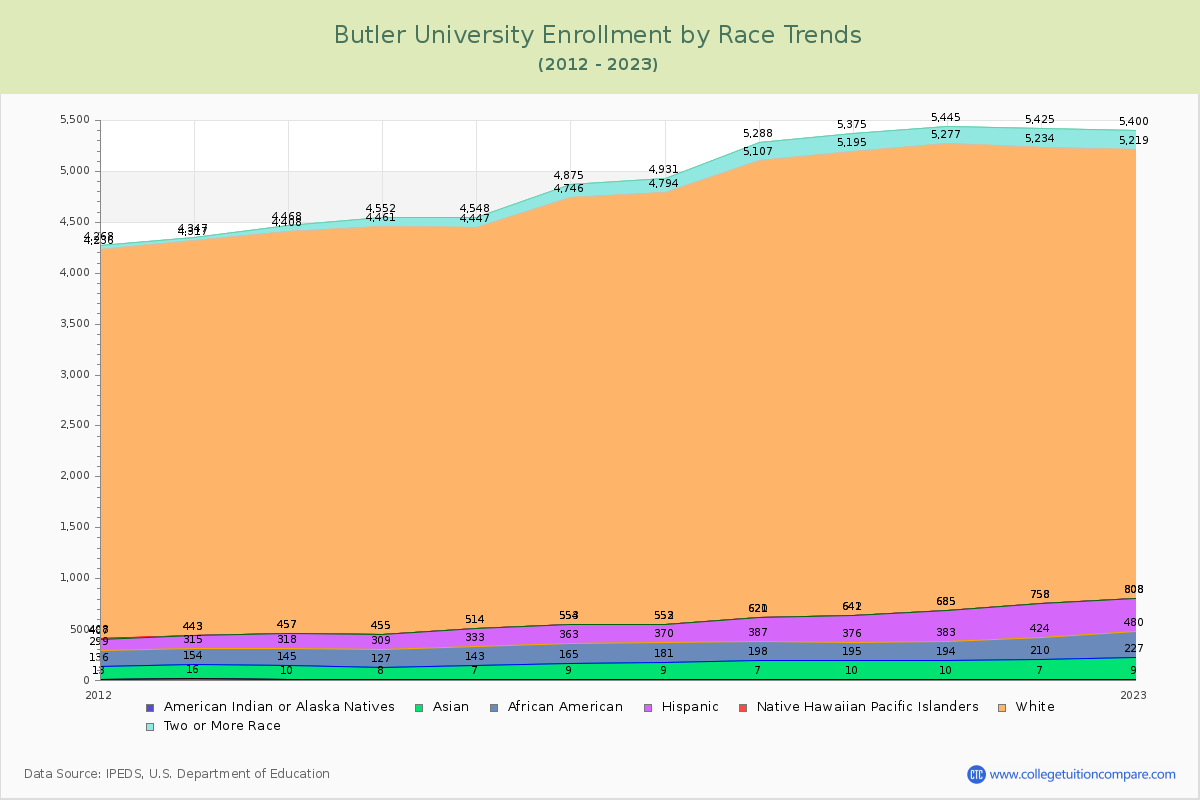Butler University Enrollment by Race Trends Chart