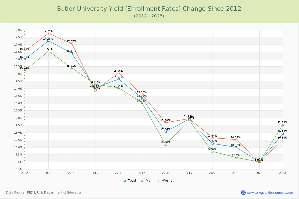 Butler University Yield (Enrollment Rate) Changes Chart