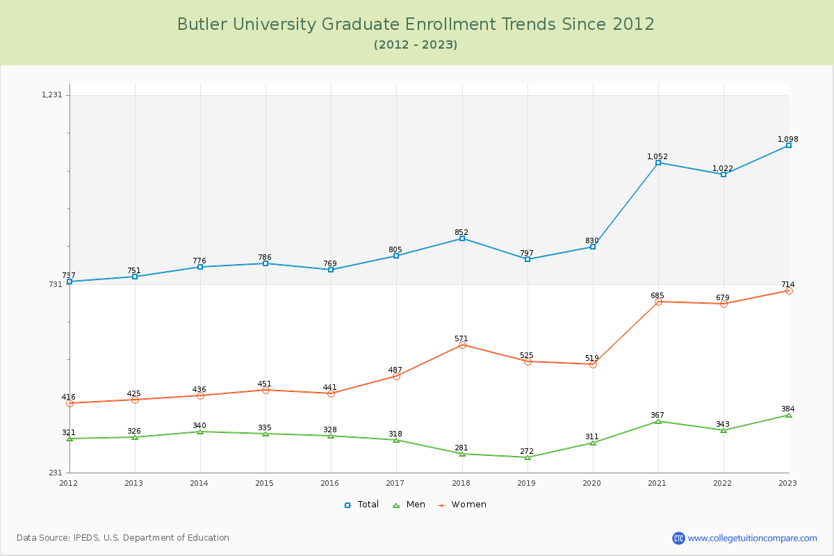 Butler University Graduate Enrollment Trends Chart