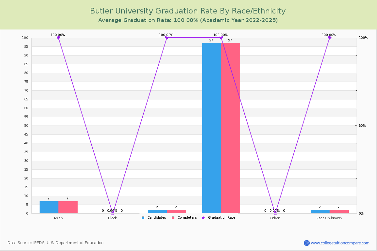 Butler University graduate rate by race
