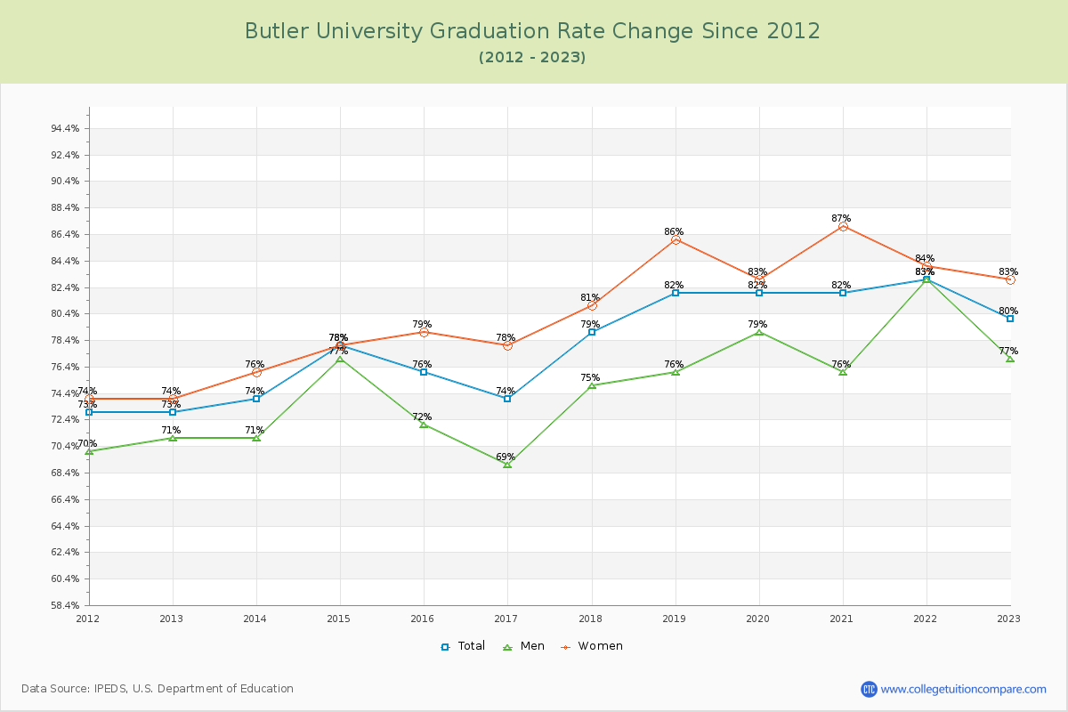 Butler University Graduation Rate Changes Chart