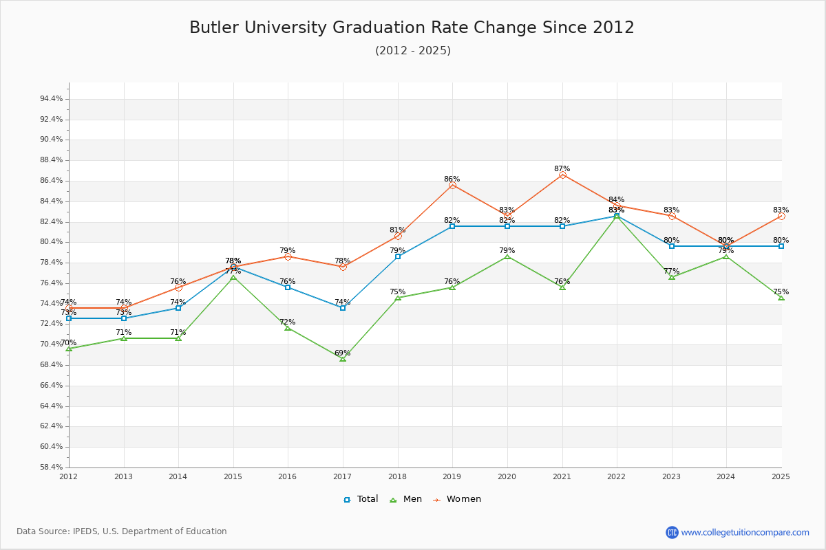 Butler University Graduation Rate Changes Chart