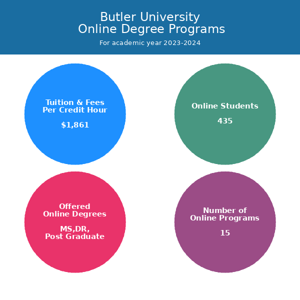 Haat inleveren verrader Butler University | Online Programs