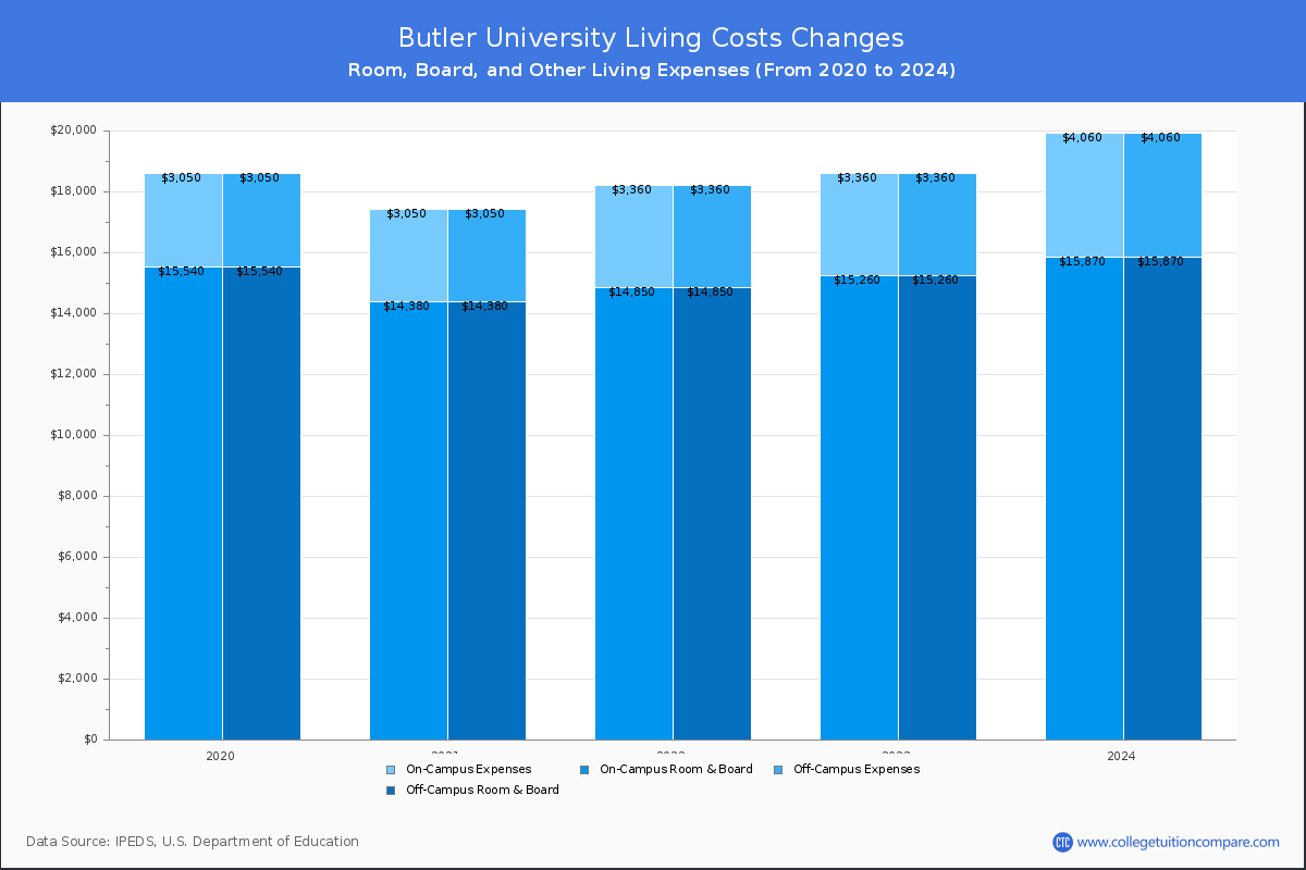 Butler University - Room and Board Coost Chart