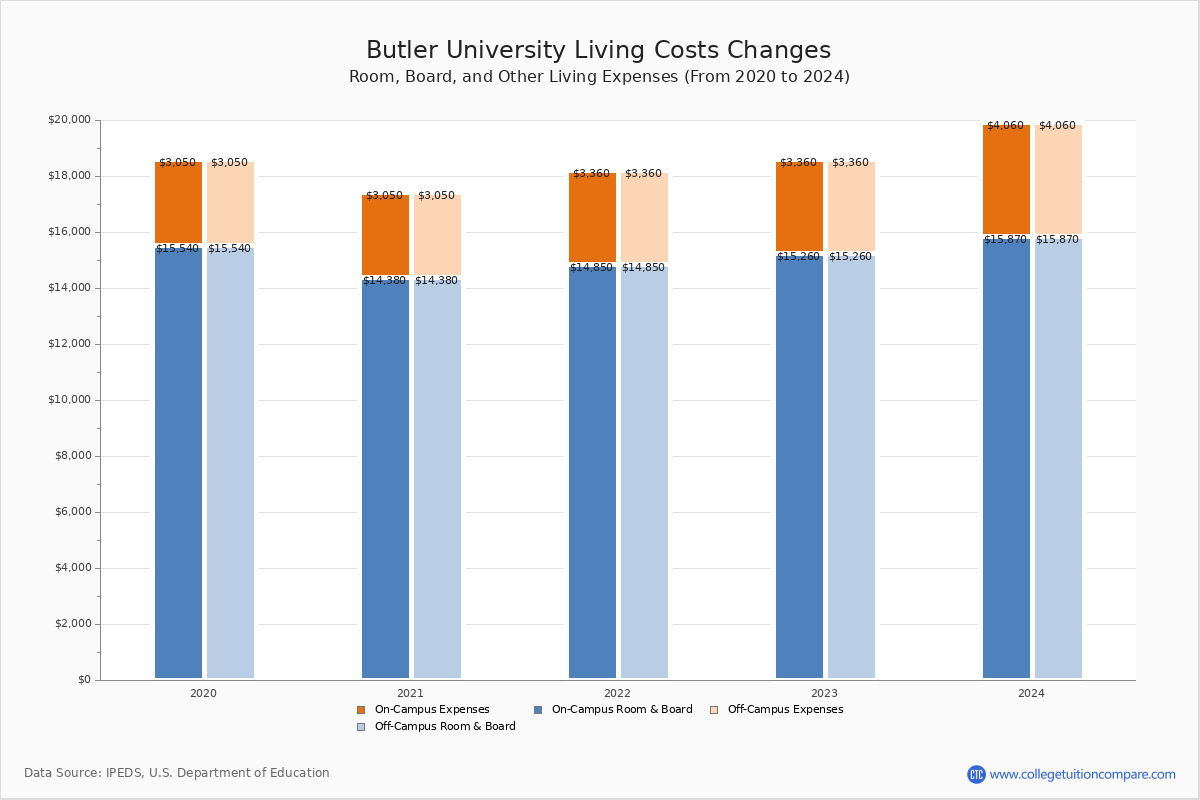 butler-university-tuition-fees-net-price