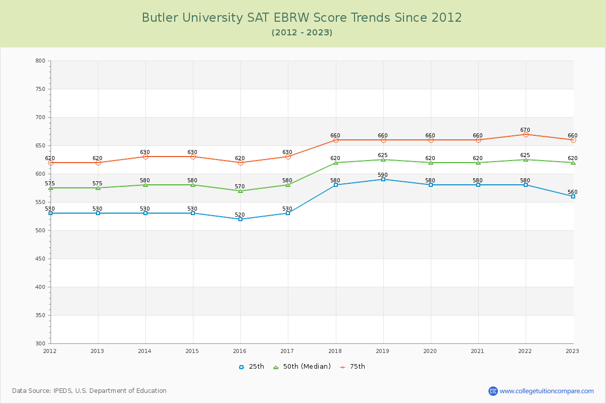 Butler University SAT EBRW (Evidence-Based Reading and Writing) Trends Chart