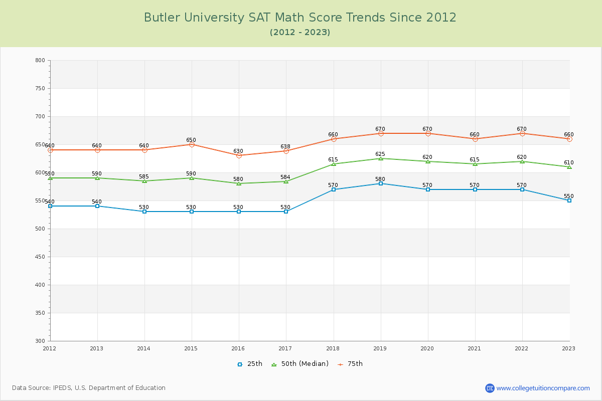 Butler University SAT Math Score Trends Chart