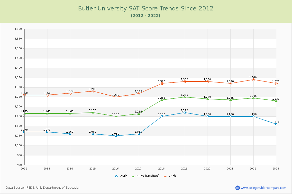 Butler University SAT Score Trends Chart