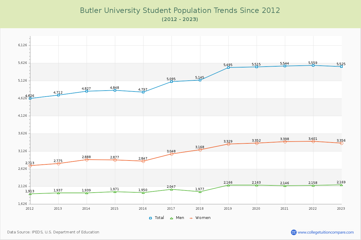Butler University Enrollment Trends Chart