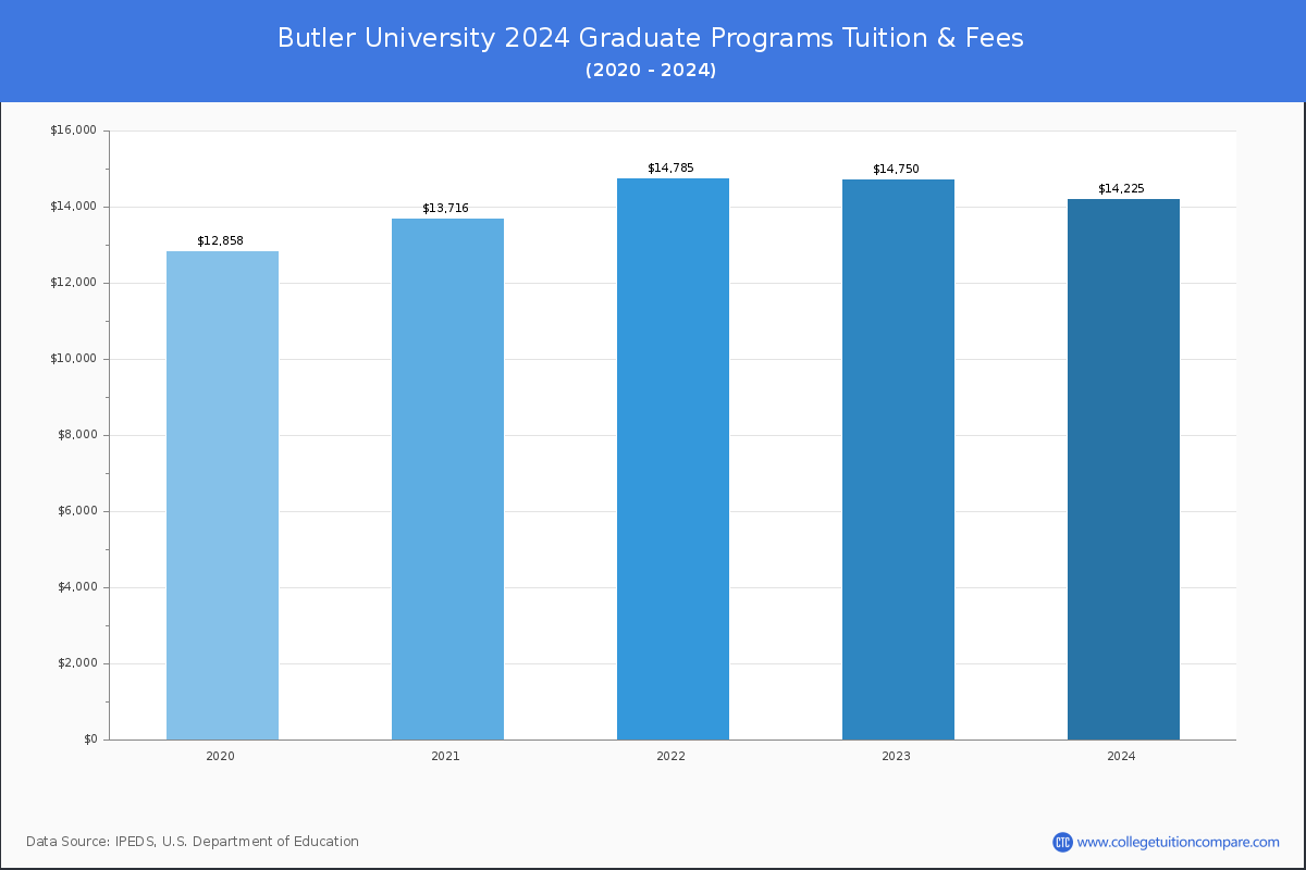 Butler University - Graduate Tuition Chart