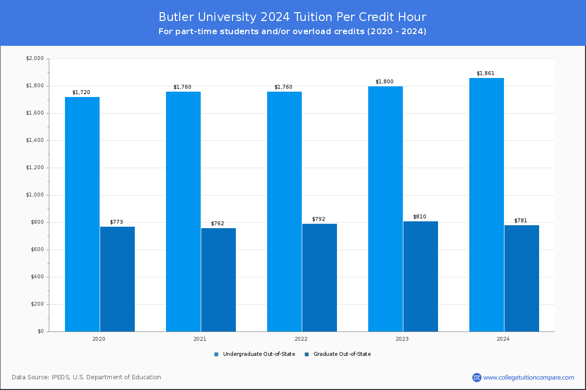Butler University - Tuition per Credit Hour