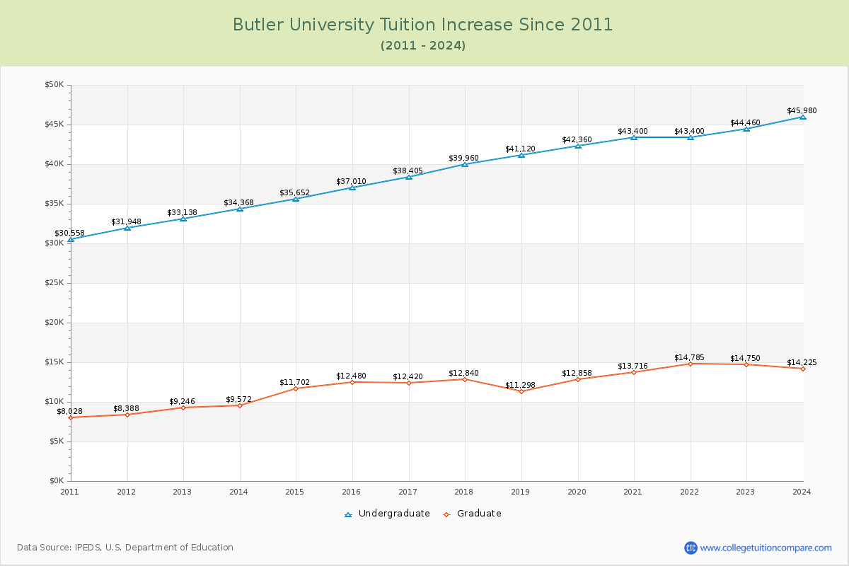 Butler University Tuition & Fees Changes Chart