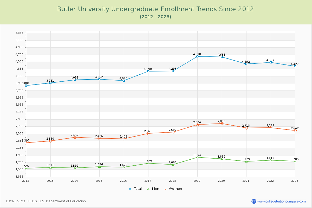 Butler University Undergraduate Enrollment Trends Chart