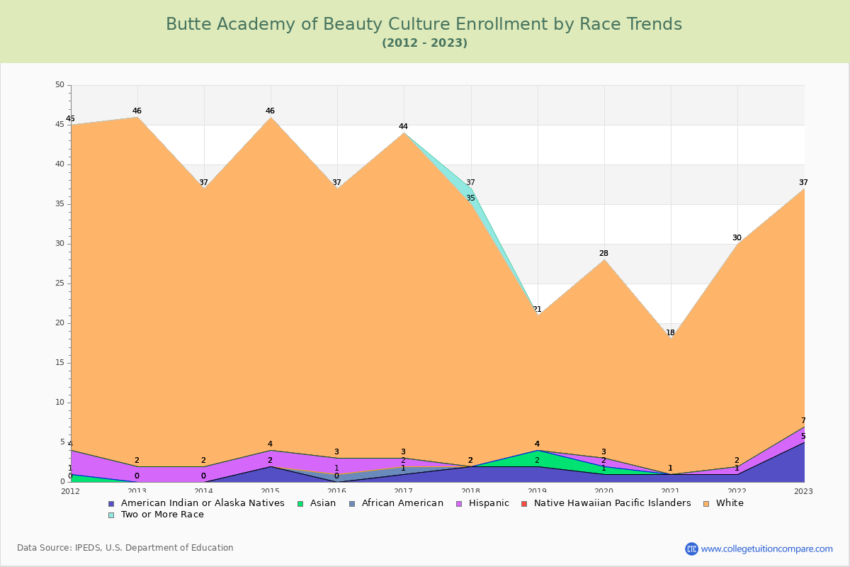 Butte Academy of Beauty Culture Enrollment by Race Trends Chart