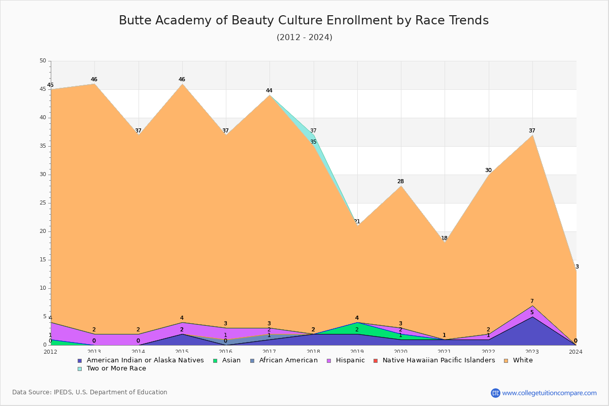 Butte Academy of Beauty Culture Enrollment by Race Trends Chart