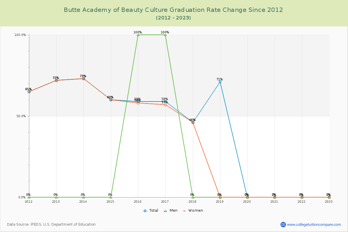 Butte Academy of Beauty Culture Graduation Rate Changes Chart
