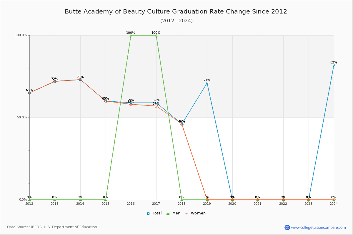Butte Academy of Beauty Culture Graduation Rate Changes Chart