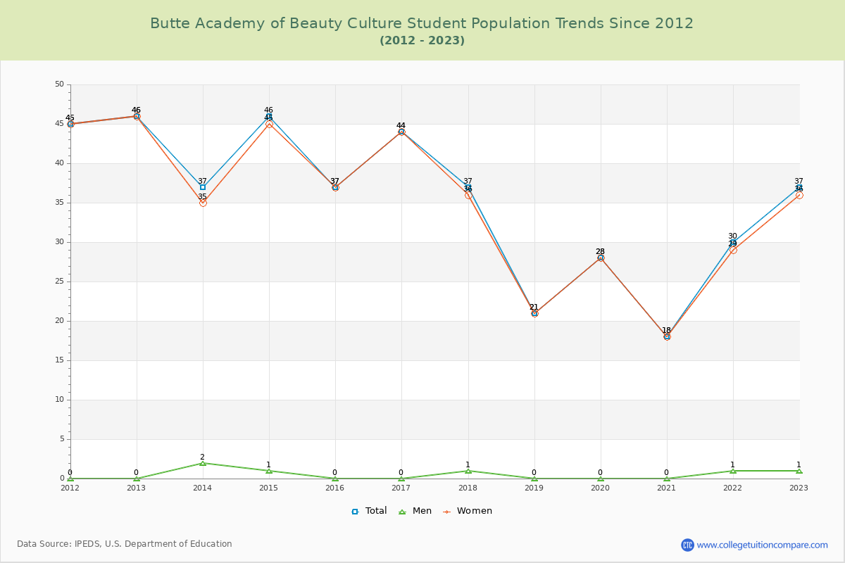 Butte Academy of Beauty Culture Enrollment Trends Chart