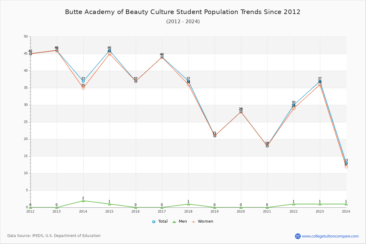 Butte Academy of Beauty Culture Enrollment Trends Chart