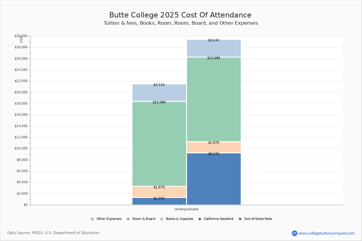 Butte College Tuition & Fees, Net Price
