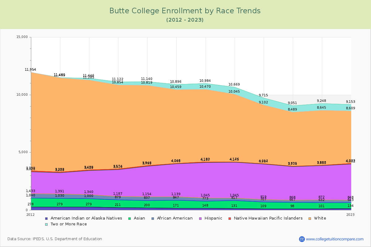 Butte College Enrollment by Race Trends Chart