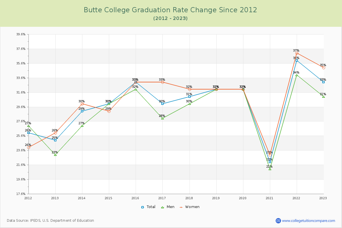Butte College Graduation Rate Changes Chart