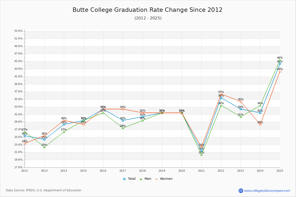 Butte College Graduation Rate Changes Chart