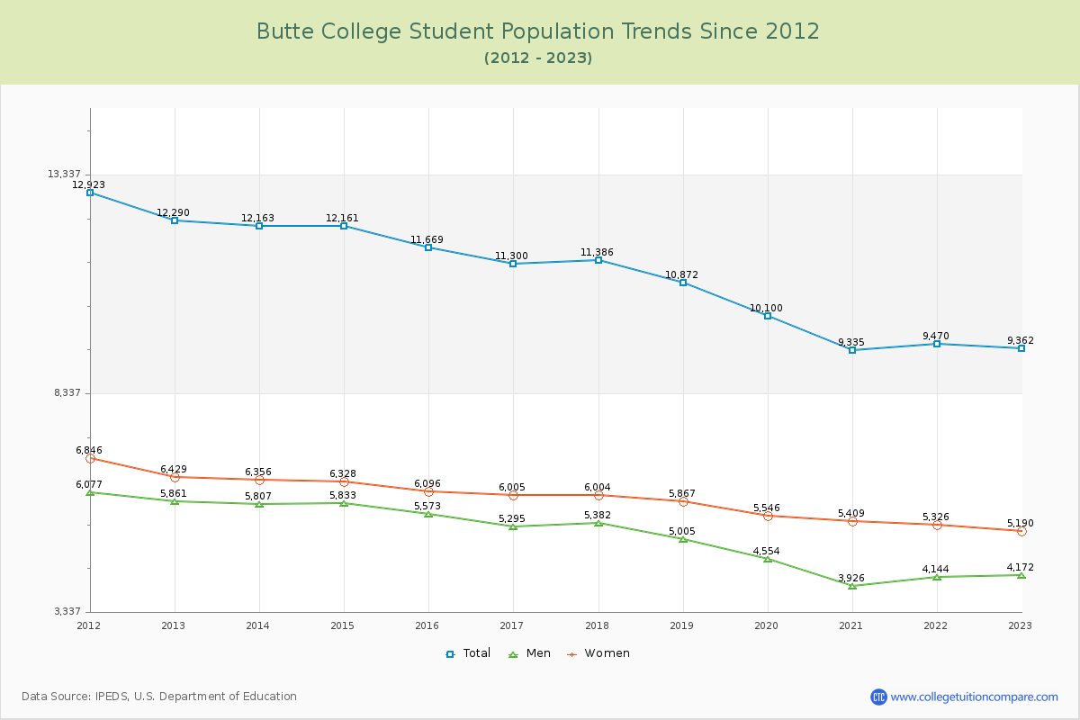 Butte College Enrollment Trends Chart