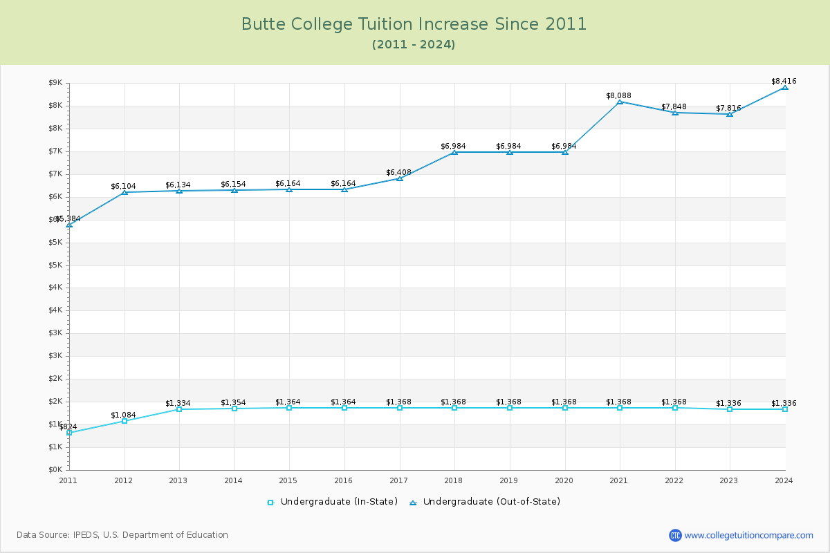 Butte College Tuition & Fees Changes Chart