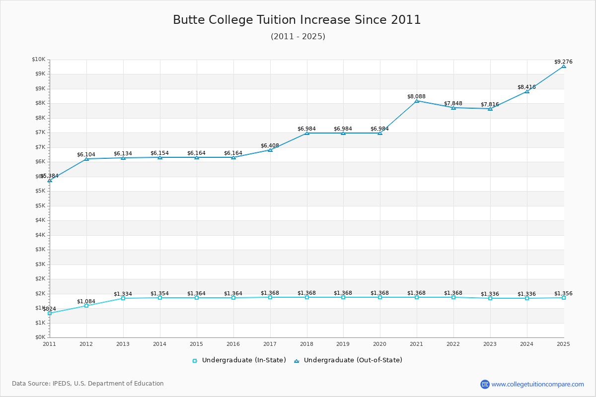 Butte College Tuition & Fees Changes Chart