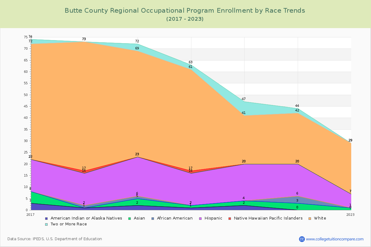 Butte County Regional Occupational Program Enrollment by Race Trends Chart