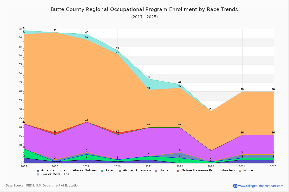 Butte County Regional Occupational Program Enrollment by Race Trends Chart