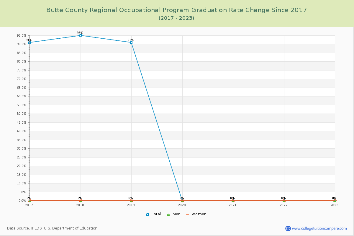 Butte County Regional Occupational Program Graduation Rate Changes Chart