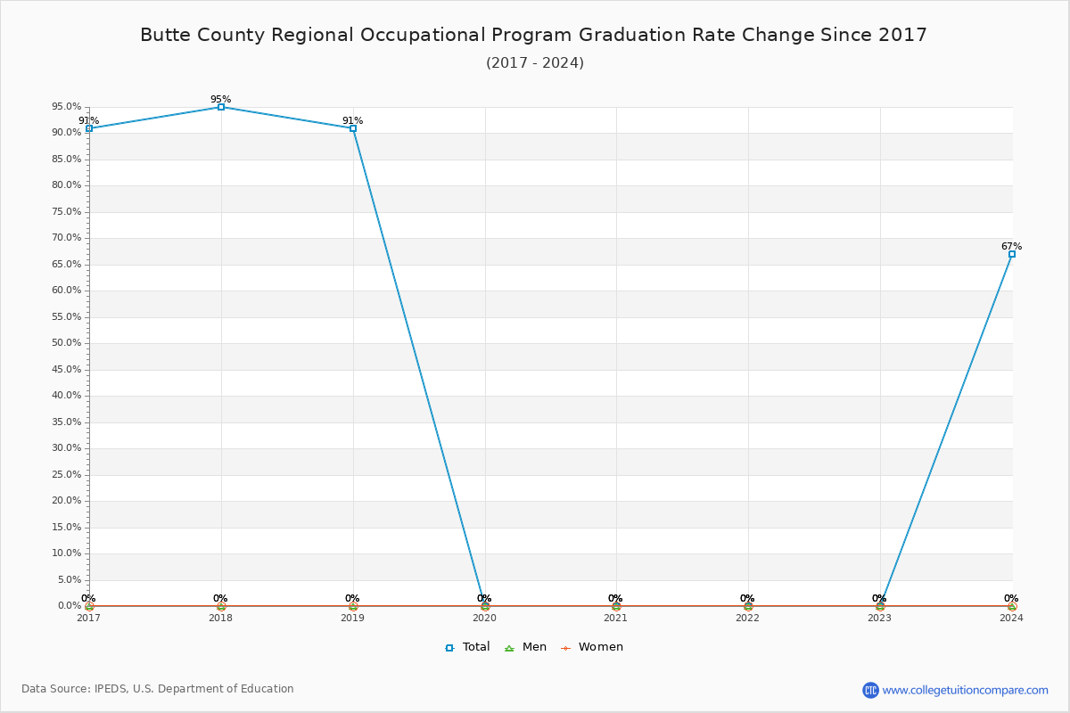 Butte County Regional Occupational Program Graduation Rate Changes Chart