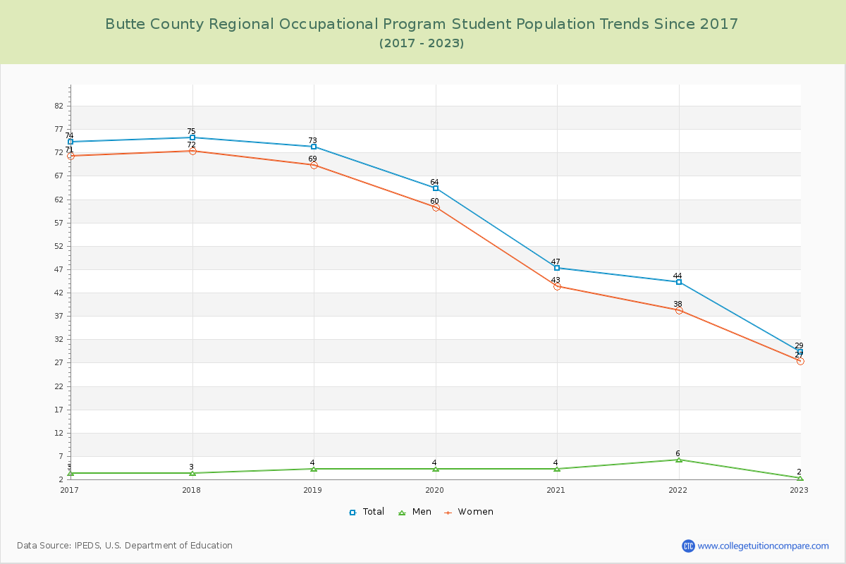 Butte County Regional Occupational Program Enrollment Trends Chart