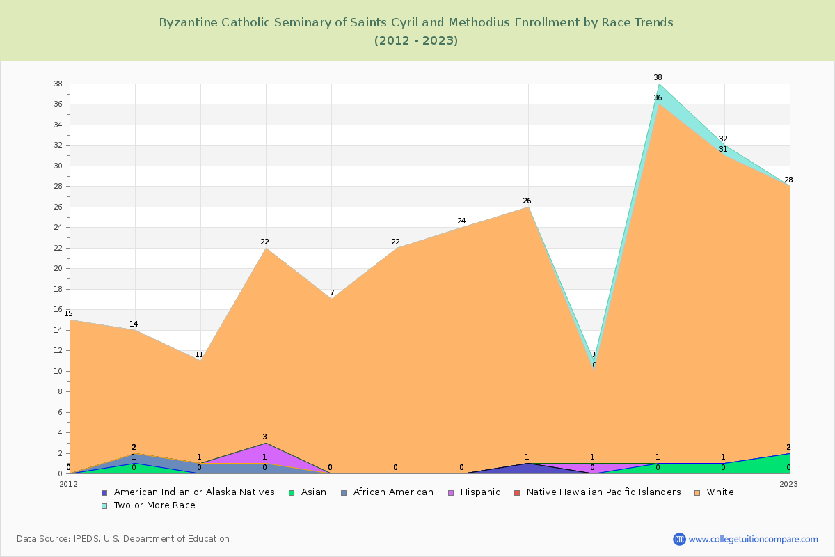 Byzantine Catholic Seminary of Saints Cyril and Methodius Enrollment by Race Trends Chart