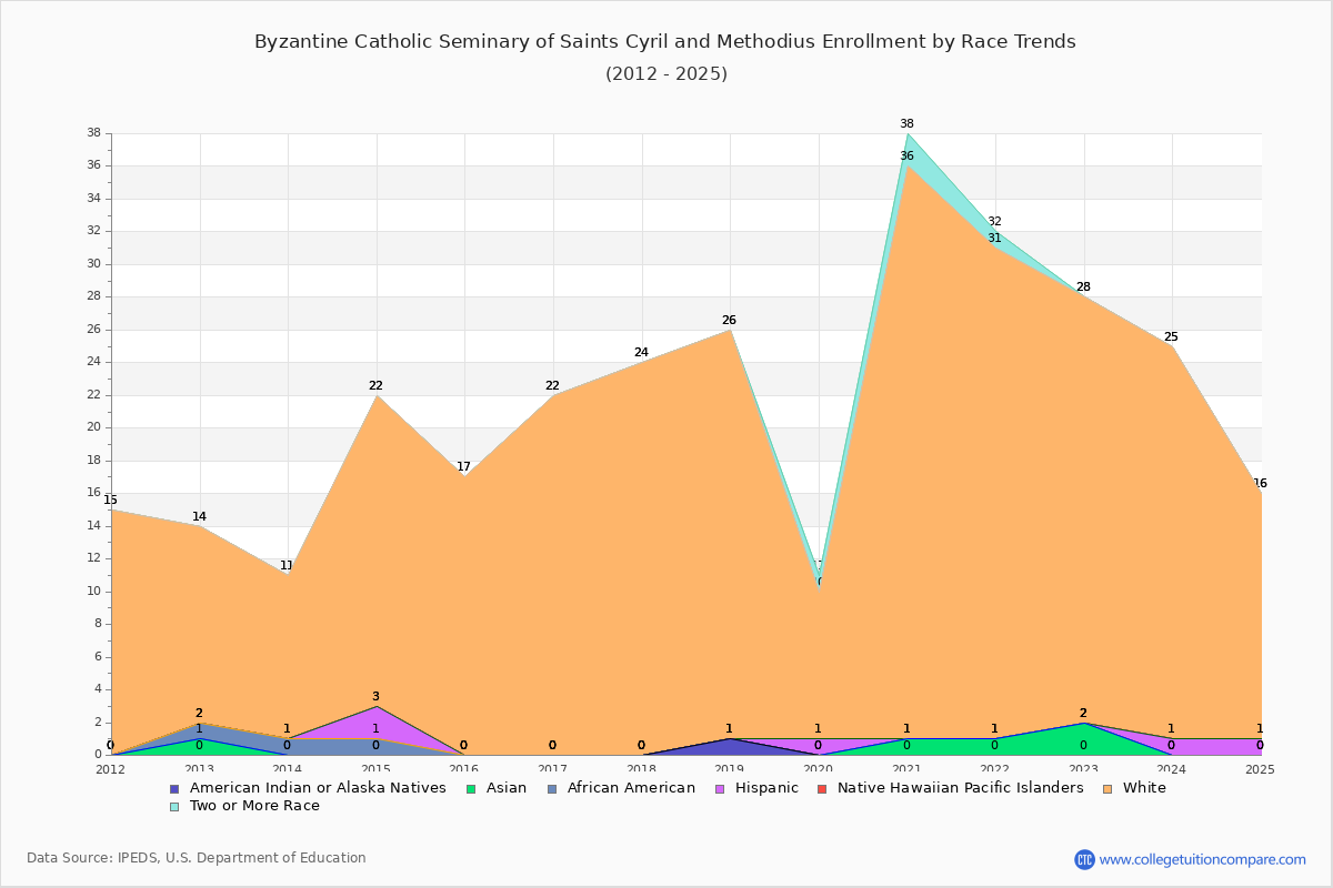 Byzantine Catholic Seminary of Saints Cyril and Methodius Enrollment by Race Trends Chart