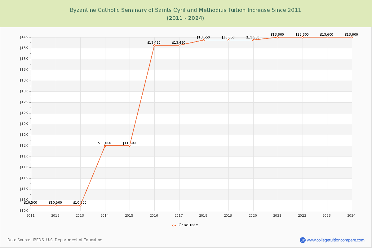 Byzantine Catholic Seminary of Saints Cyril and Methodius Tuition & Fees Changes Chart