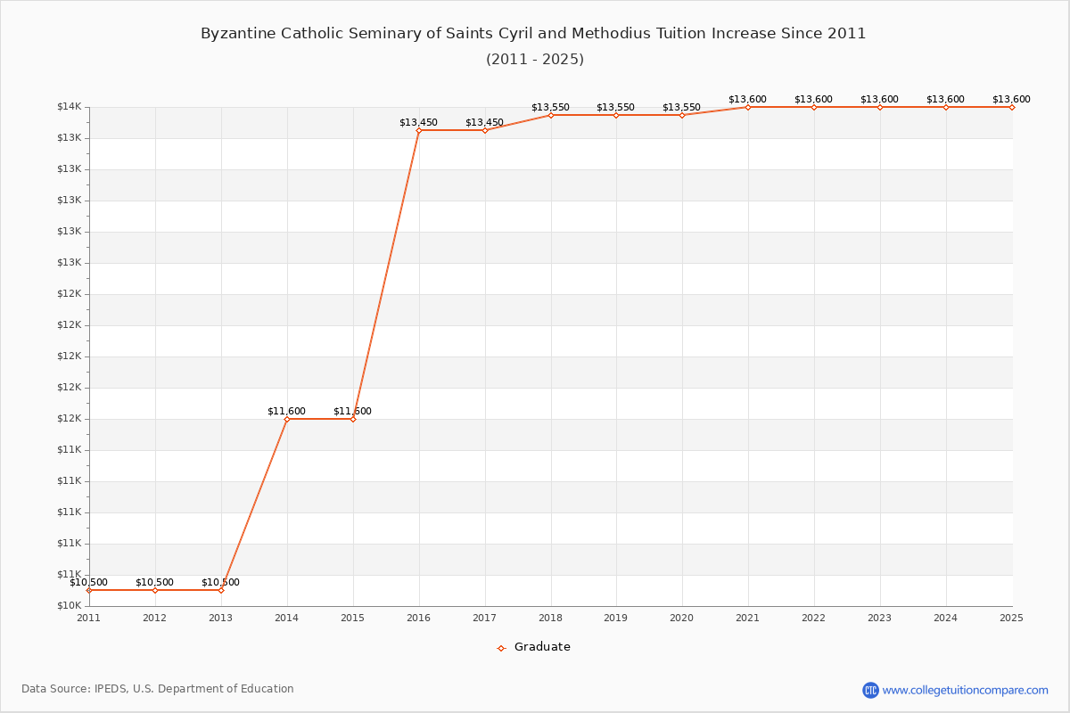 Byzantine Catholic Seminary of Saints Cyril and Methodius Tuition & Fees Changes Chart