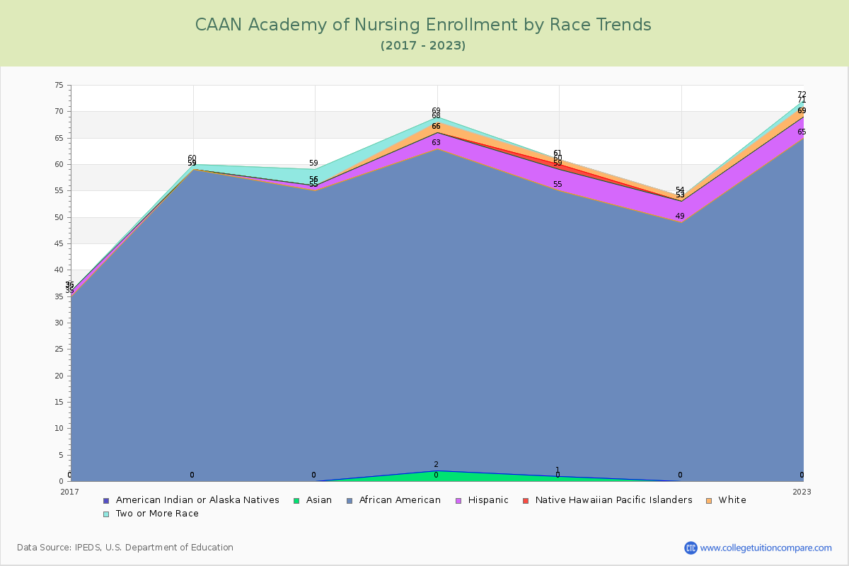CAAN Academy of Nursing Enrollment by Race Trends Chart