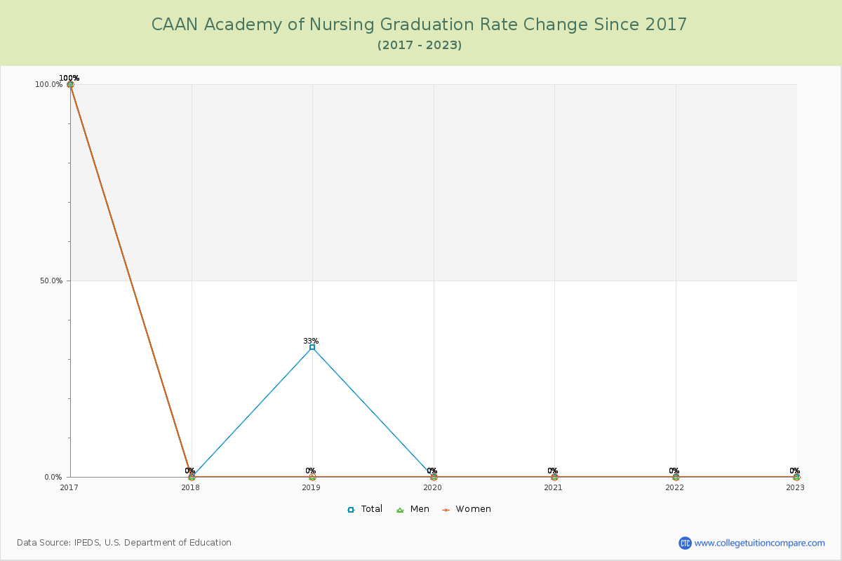 CAAN Academy of Nursing Graduation Rate Changes Chart