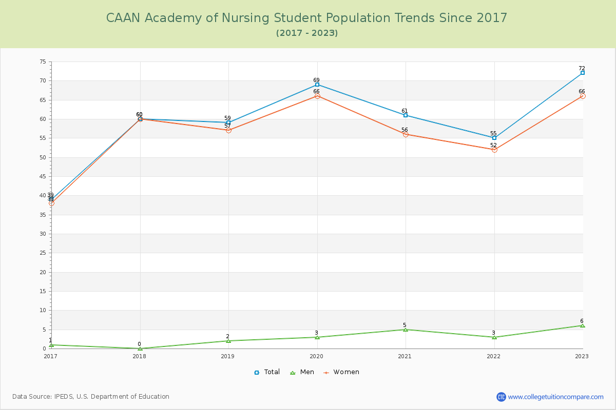 CAAN Academy of Nursing Enrollment Trends Chart